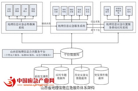 智慧应急体系范本 山西省地理信息应急服务系统的信息集成之道